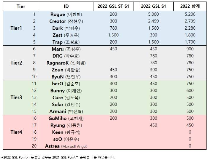2022 GSL 시즌 1 Code S 20강 티어.jpg