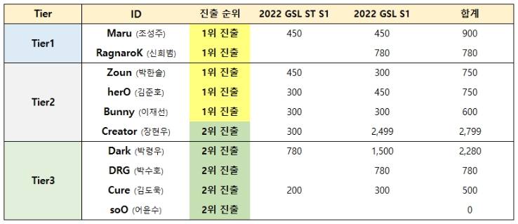 2022 GSL 시즌 1 Code S 10강 티어.jpg