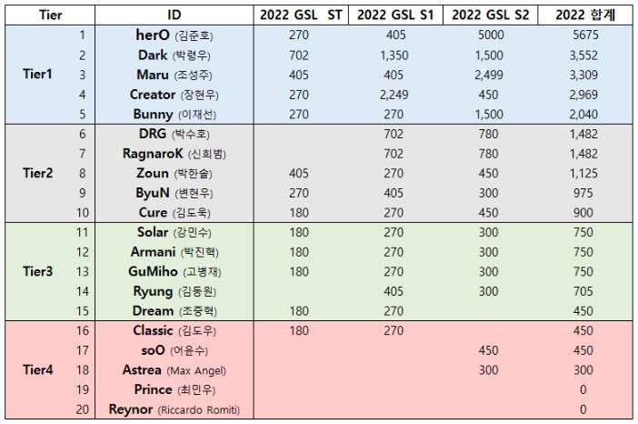 2022 GSL 시즌 3 Code S 20강 티어.jpg