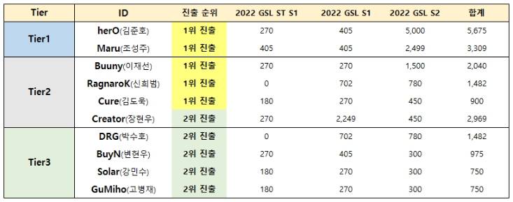 2022 GSL 시즌 3 Code S 10강 티어.jpg